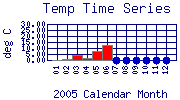 Temp Plot