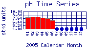 pH Plot