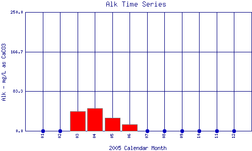 Alk Plot
