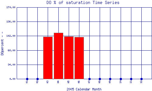DOpercent Plot