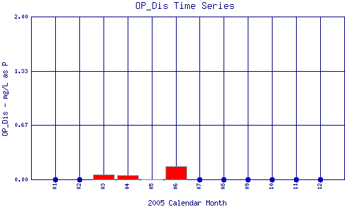 OP_Dis Plot