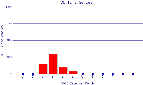 SC Plot