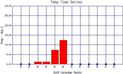 Temp Plot