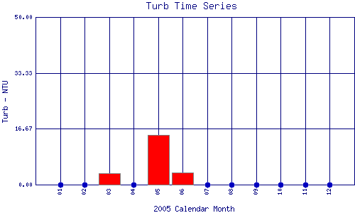 Turb Plot