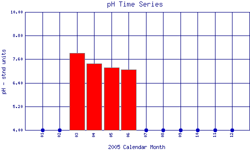 pH Plot