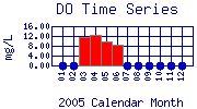 DO Plot