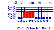 DOpercent Plot