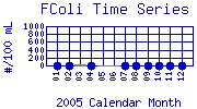 FColi Plot