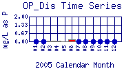 OP_Dis Plot