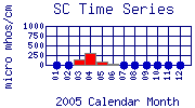 SC Plot