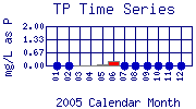 TP Plot