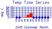 Temp Plot