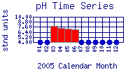 pH Plot
