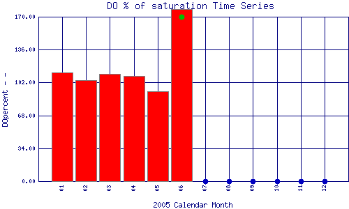 DOpercent Plot
