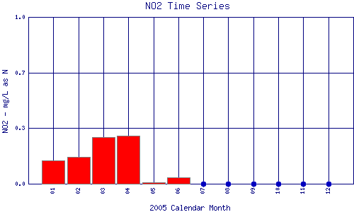 NO2 Plot