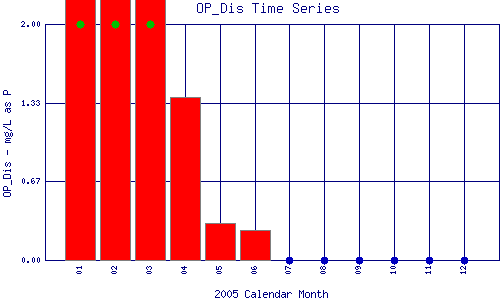 OP_Dis Plot
