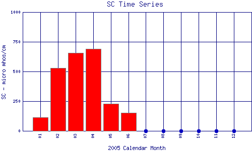 SC Plot