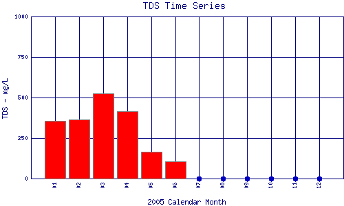 TDS Plot