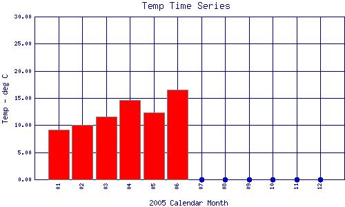 Temp Plot