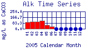 Alk Plot