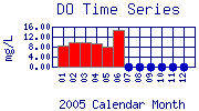 DO Plot