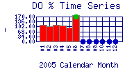 DOpercent Plot