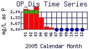 OP_Dis Plot