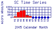 SC Plot