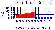Temp Plot