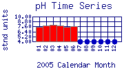 pH Plot