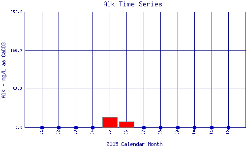 Alk Plot