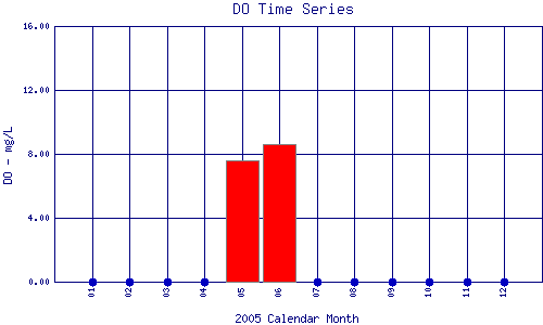 DO Plot