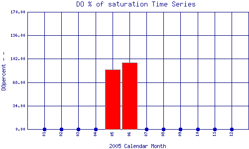 DOpercent Plot