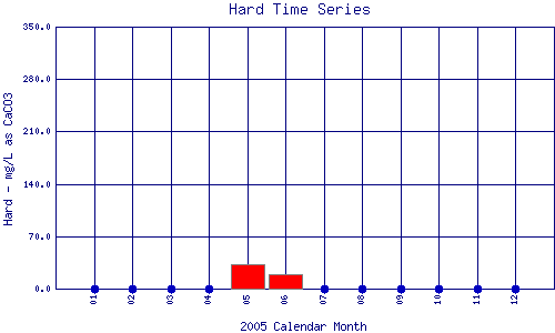 Hard Plot