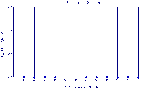 OP_Dis Plot