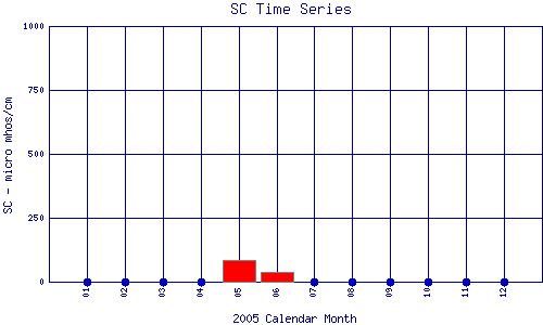 SC Plot