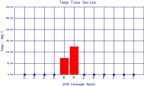 Temp Plot