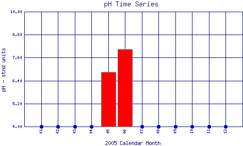 pH Plot
