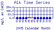 Alk Plot