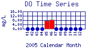 DO Plot