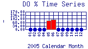 DOpercent Plot