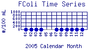 FColi Plot