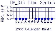 OP_Dis Plot