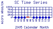 SC Plot