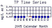 TP Plot