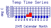 Temp Plot