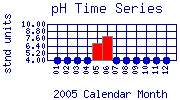 pH Plot