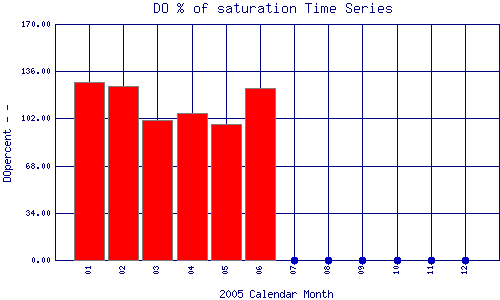 DOpercent Plot