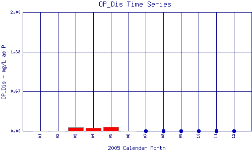 OP_Dis Plot