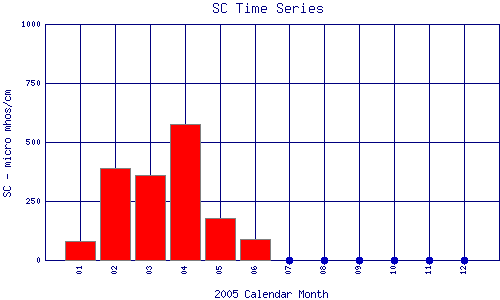 SC Plot
